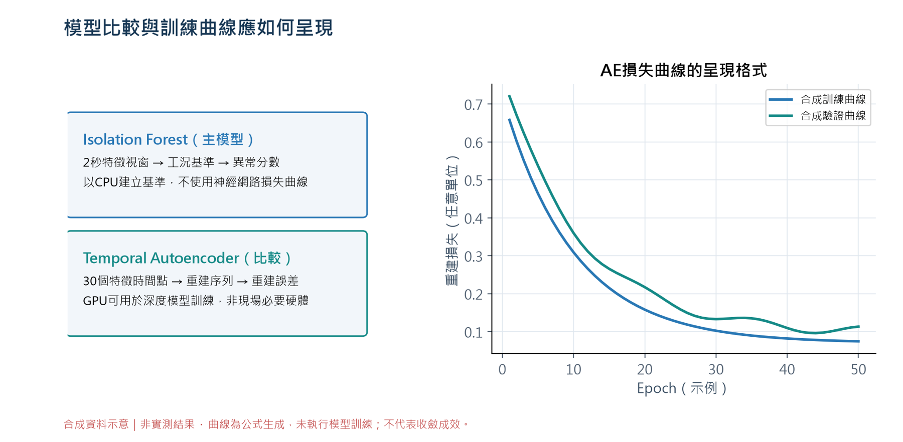 左側比較Isolation Forest主模型與Temporal Autoencoder，右側用合成曲線示範AE訓練與驗證損失格式；不是實際訓練紀錄。