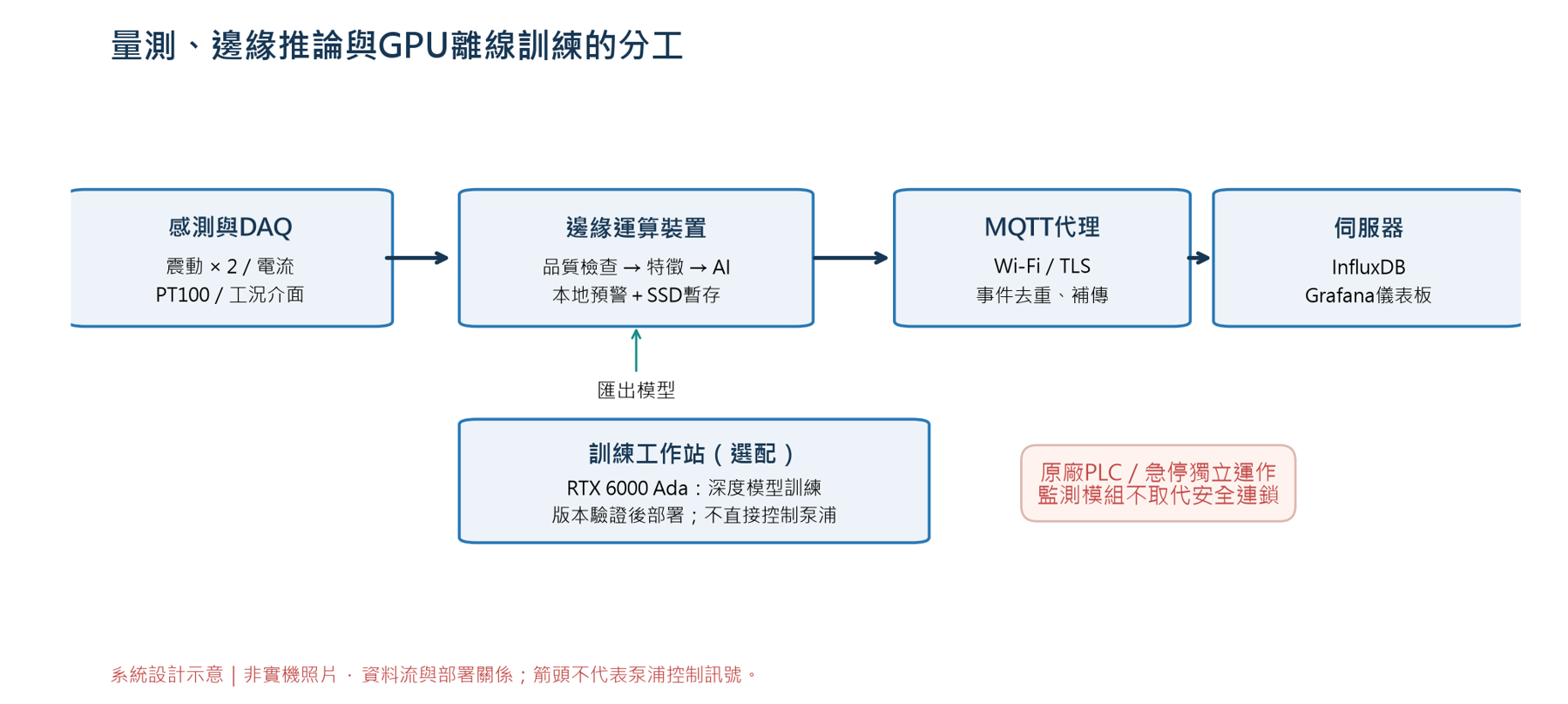 感測與DAQ、邊緣運算、MQTT代理及伺服器由箭頭相連，下方有選配RTX 6000 Ada訓練工作站及原廠安全連鎖獨立運作說明。