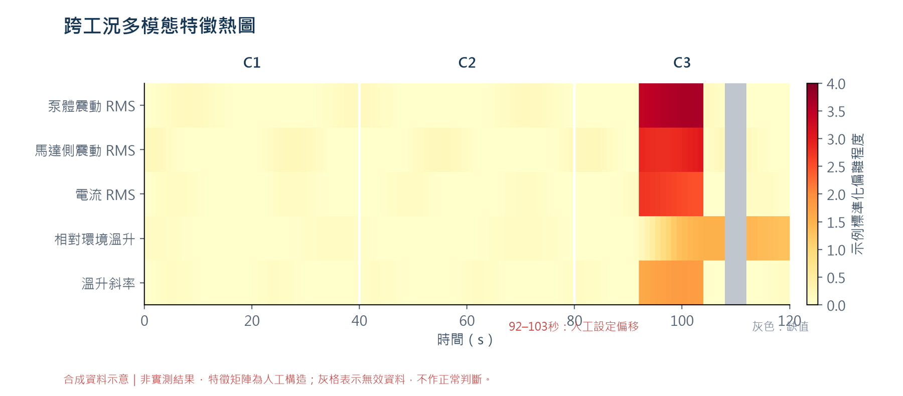 C1、C2、C3背景下的合成特徵熱圖，包含泵體與馬達側震動、電流、相對環境溫升及溫升斜率；灰格代表無效資料。