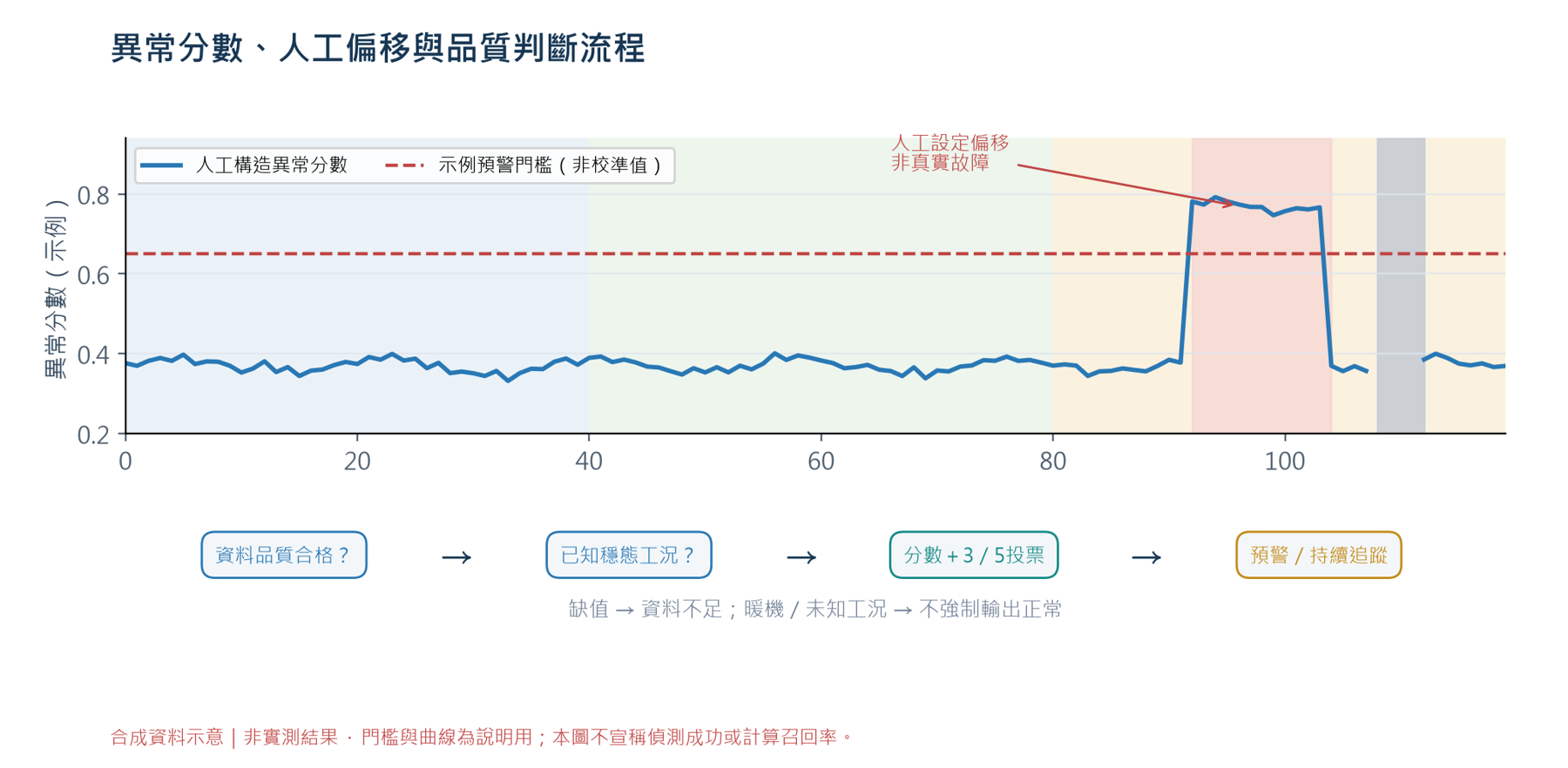人工異常分數曲線、非校準預警門檻、人工偏移與資料缺口，配合品質檢查、已知穩態工況及3／5投票的簡化流程。