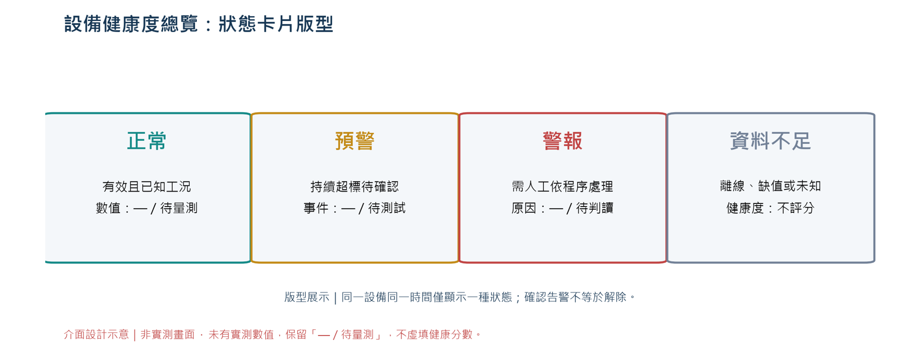 正常、預警、警報、資料不足四種狀態卡片版型，數值保留待量測／待測試，資料不足時健康度不評分。