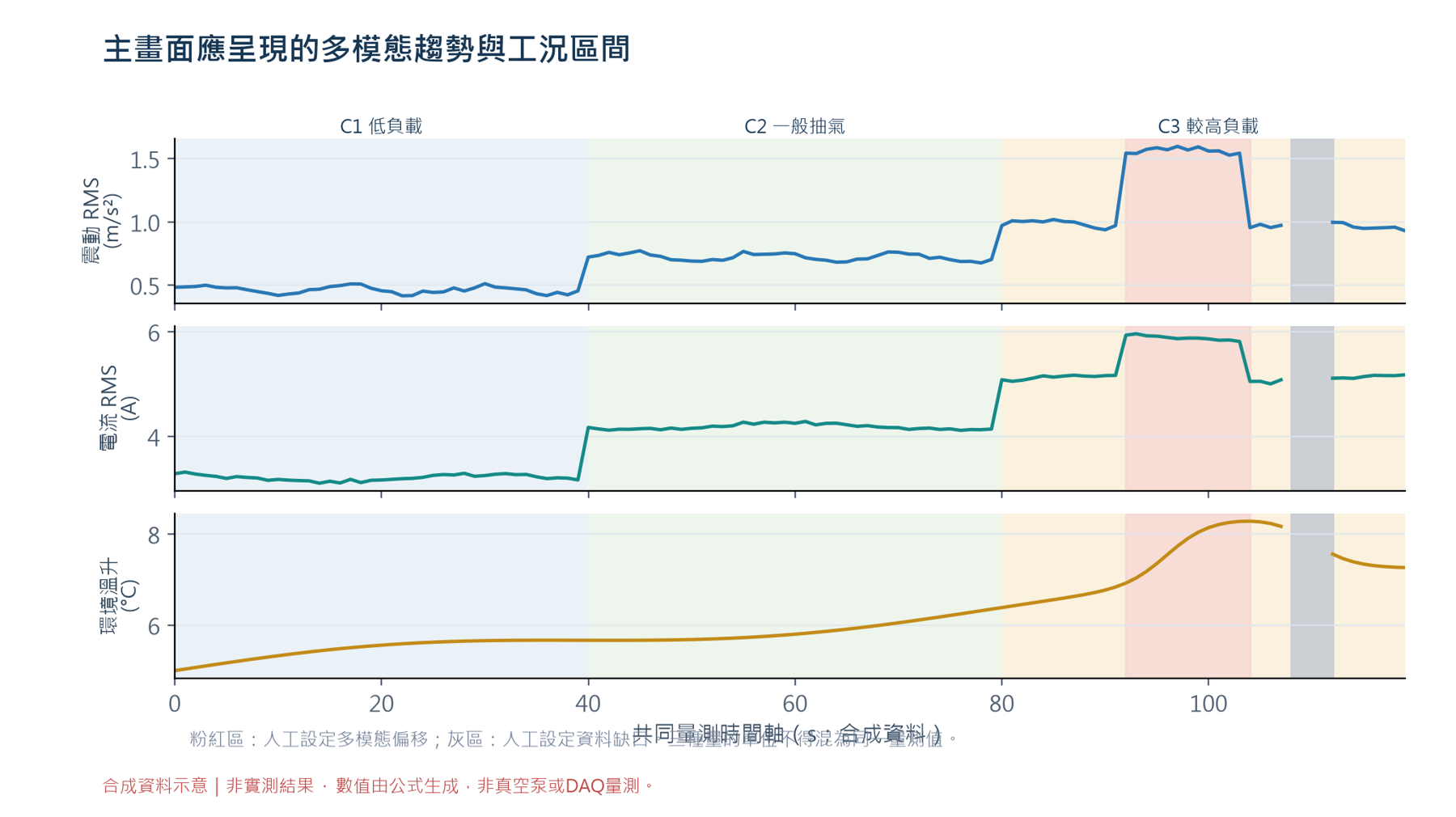 共同時間軸上的震動RMS、電流RMS與相對環境溫升合成曲線，區分三種工況、人工偏移與資料缺口；底部部分文字重疊。