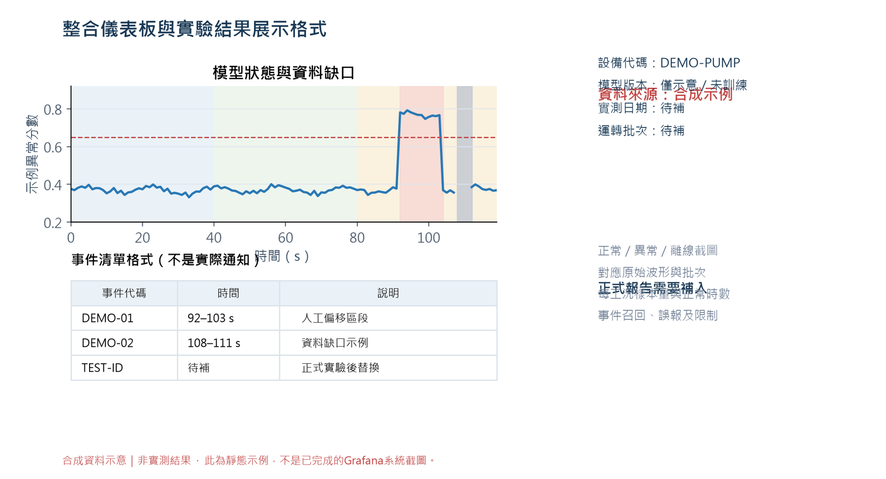 靜態儀表板展示格式，含合成分數、DEMO事件清單、待補日期與批次；不是實際通知或已完成系統截圖，部分標籤重疊。